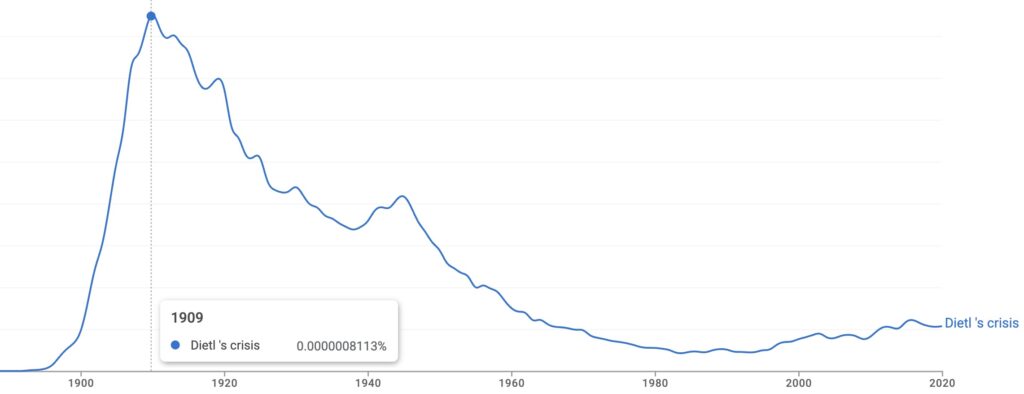 Dietl's crisis ngram 1864-2020